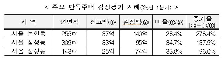 //img.biz.sbs.co.kr/upload/2025/04/24/t1T1745458453652-850.png 이미지