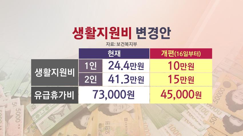 격리지원금 많이 줄었구나ㅠㅠㅠ | 인스티즈