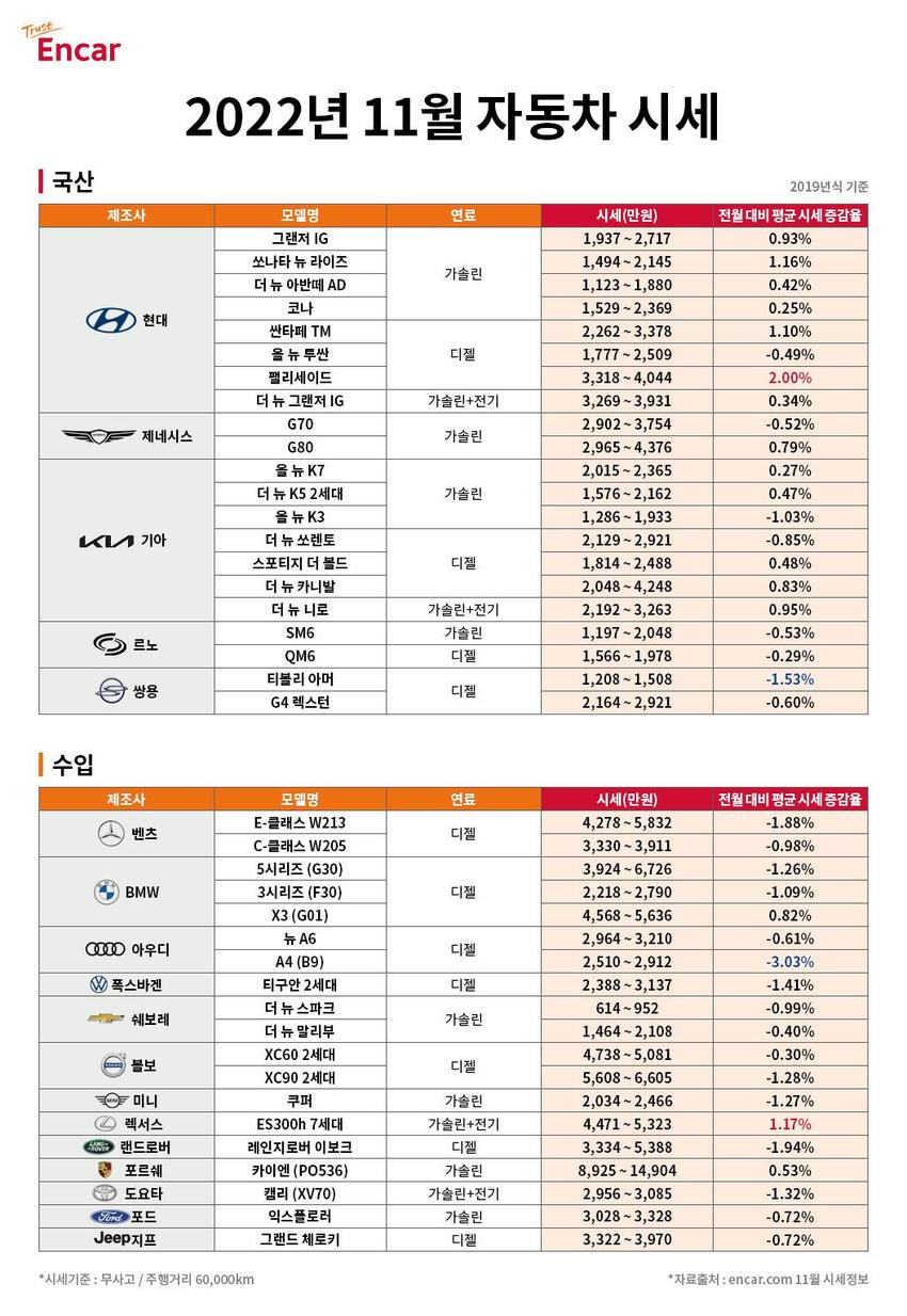 비수기' 11월 중고차 시세, 국산차 오르고 수입차 내려가 - Sbs Biz