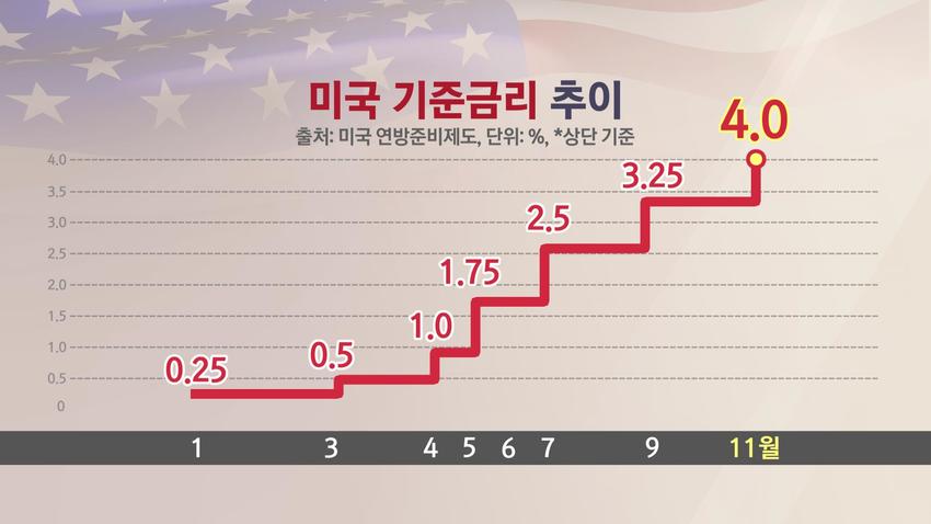 미국 기준금리 인상 소식, 2023년 통화정책방향결정회의 일정까지 알아본다. 13