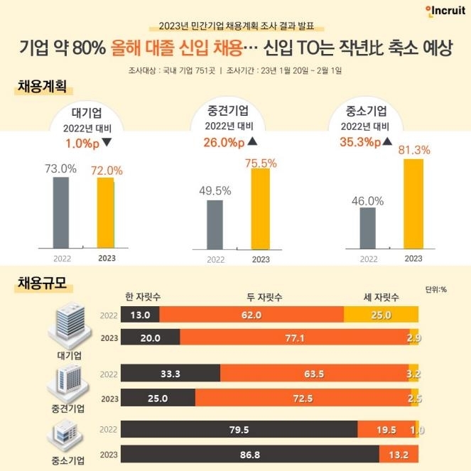 기업 10곳 중 8곳, 올 신입사원 뽑는다…그러나 '바늘구멍'