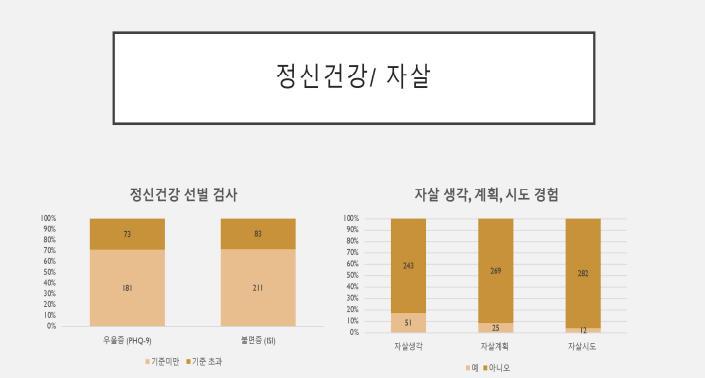웹툰작가 4명 중 1명 우울증…일반인의 4배