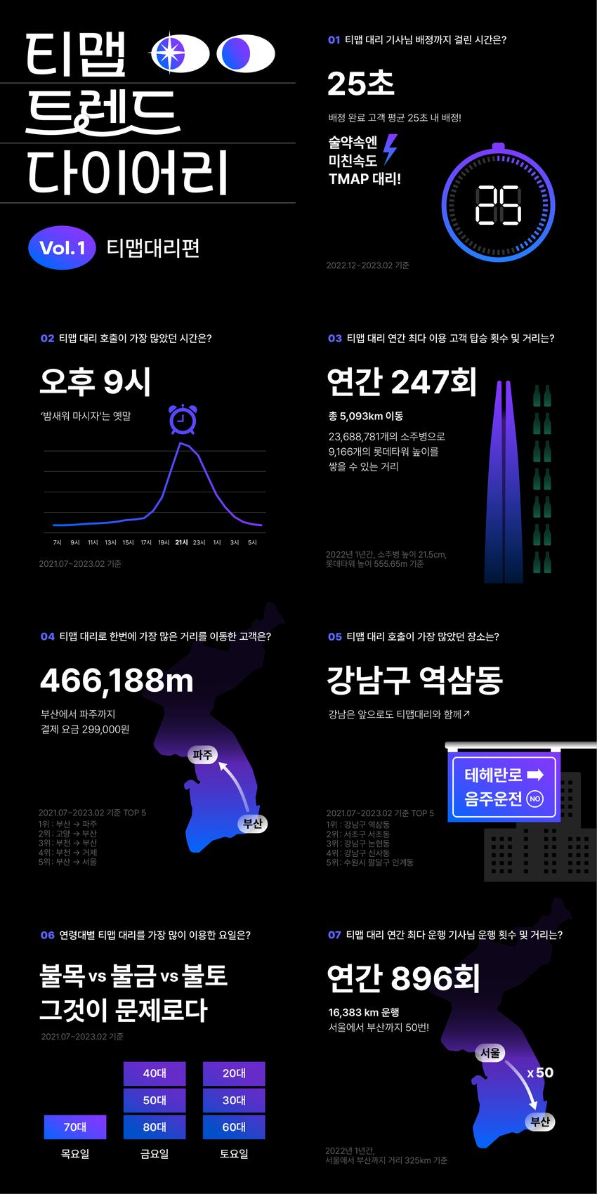 티맵  대리기사 배정, 평균 25초 걸려…역삼동서 최다 호출 
