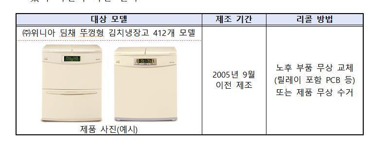 뻥' 터진 김치냉장고 3년간 400건…