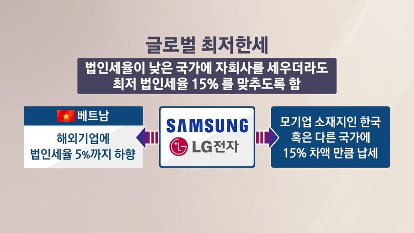 베트남, 글로벌 최저한세 시행 전 달래기? "삼성, LG에 보조금 검토" [글로벌 뉴스픽] - SBS Biz