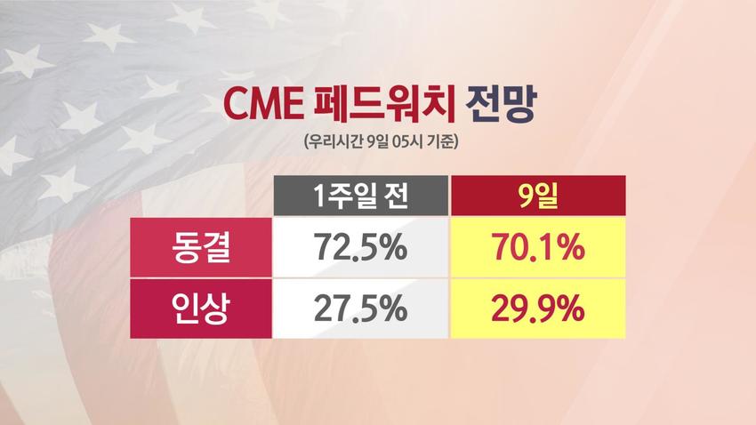 신규실업수당 청구건수 21개월만에 최대…금리동결 무게 Sbs Biz