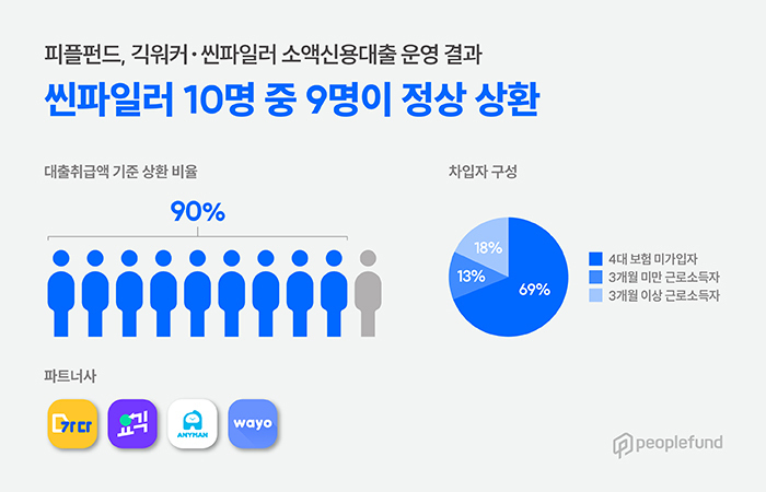 피플펀드  긱워커 10명 중 9명 대출 제때 갚아 