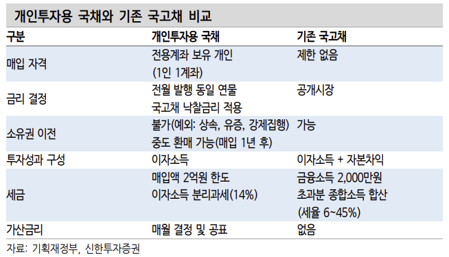 개인투자에 대한 국고채 금리 및 절세혜택 요약