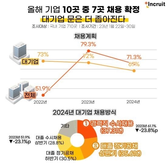 취준생은 설날에도 한숨 '푹푹'…대기업 취업문 더 좁아진다