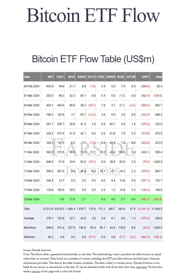 GBTC서 사상 최대 순유출…비트코인, 6만5천달러로 급락 - SBS Biz