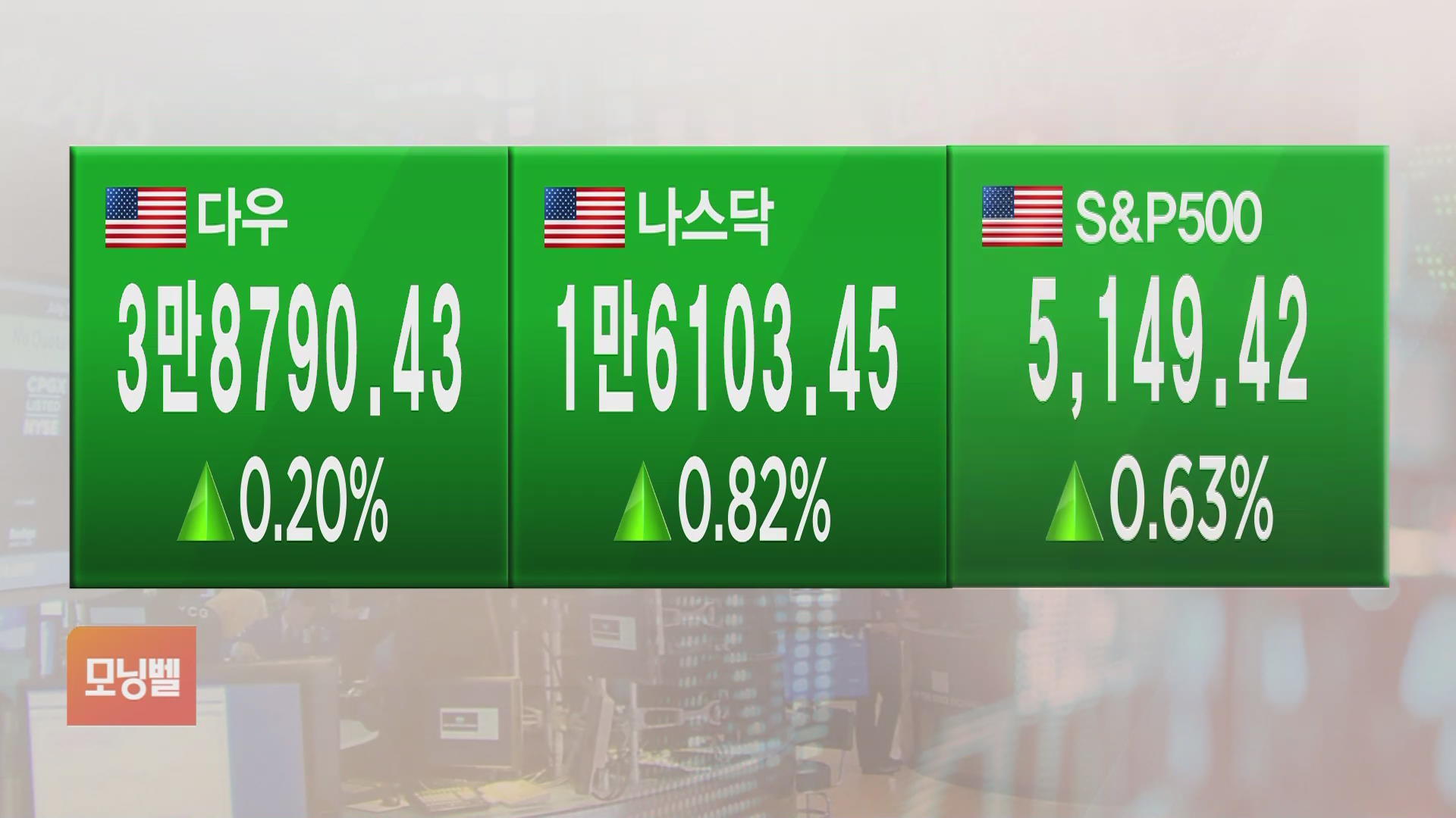 글로벌 마켓] 뉴욕증시, 기술주 랠리에 반등…나스닥 0.82% 상승 - SBS Biz
