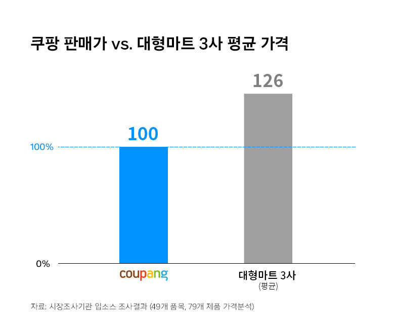 '치약도 고추장도 더 싸네'...알리·테무 저격 나선 '이 회사'