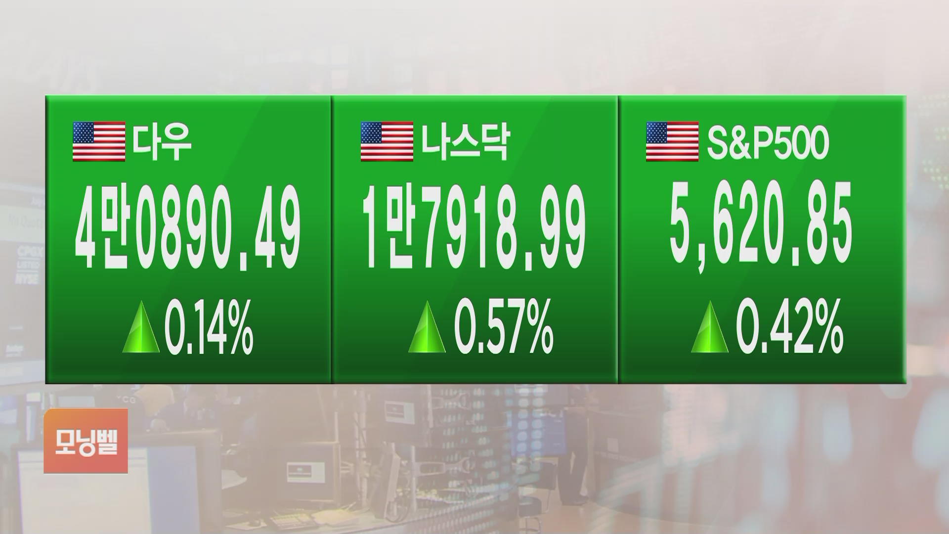 글로벌마켓] 뉴욕증시, 고용 지표·FOMC 의사록 주시 속 상승세 - SBS Biz