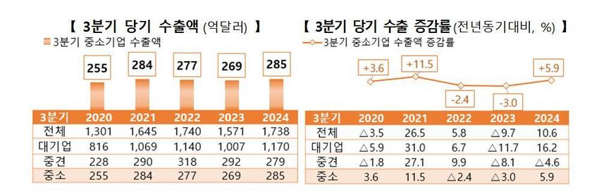  K-뷰티가 효자네 …3분기 중소기업 수출액 '역대 최고'