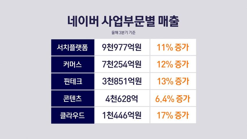 네이버, 역대 최대 실적 기록…검색·광고 등 고루 성장