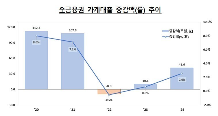 작년 전 금융권 가계대출 42조원 증가...규제로 연말 꺾여