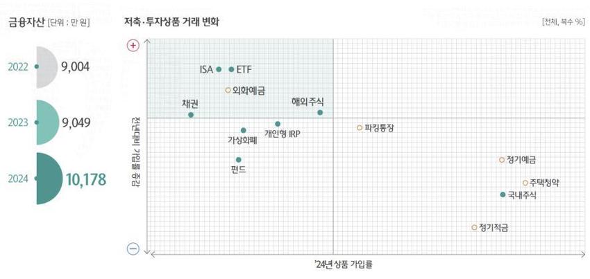 평균 금융자산 첫 1억원 돌파…기혼 80%  노후 준비 부족 