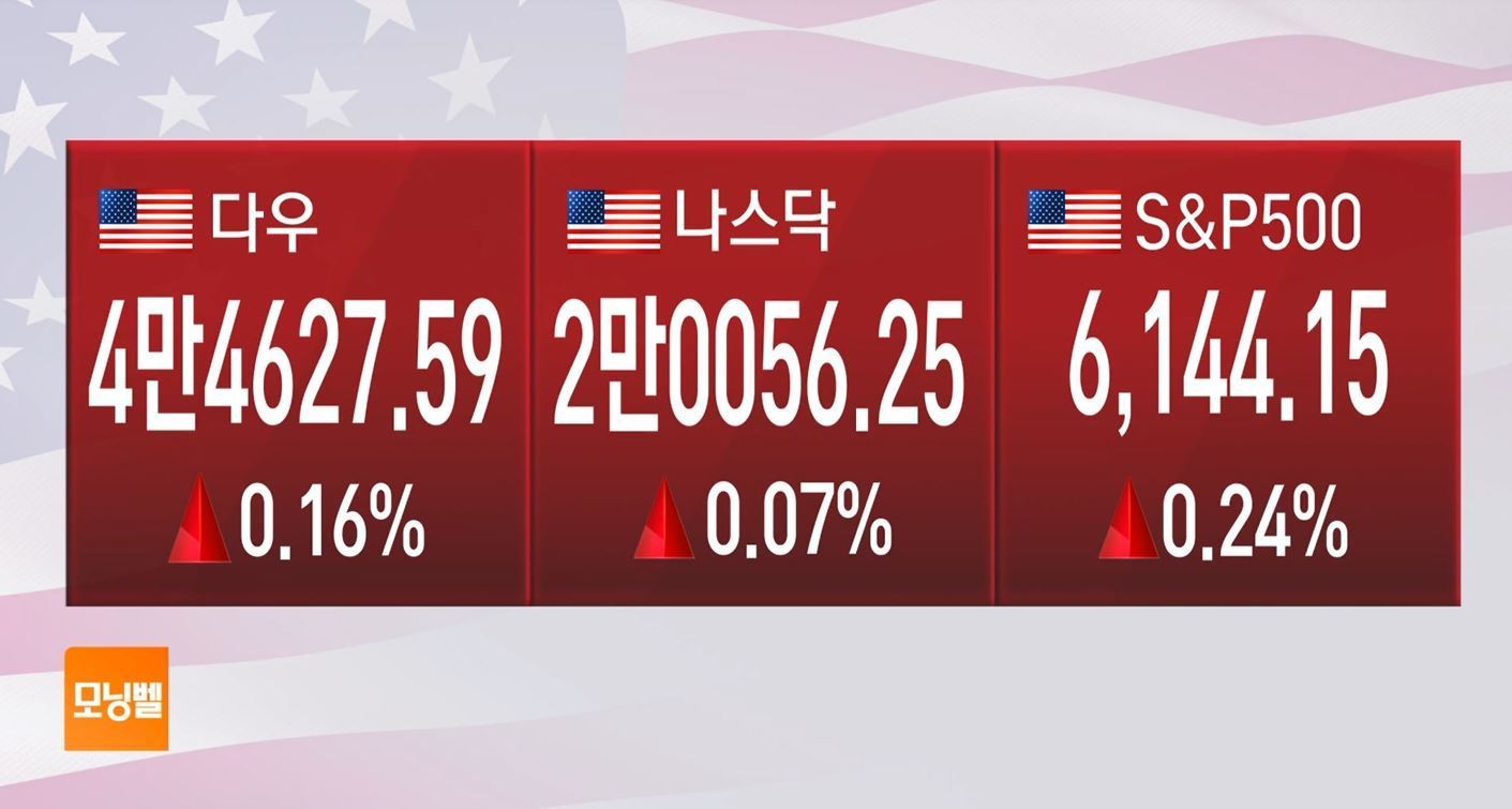 글로벌 마켓] 美 증시, 상승 전환 성공…의사록에 국채수익률 하락 - SBS Biz