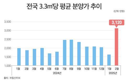 전국 아파트 평당 분양가 3천만원 돌파…서울은 7천만원 육박