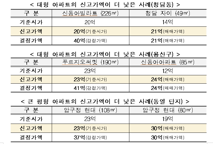41억 용산아파트를 23억에?…꼼수증여에 칼 뺐다