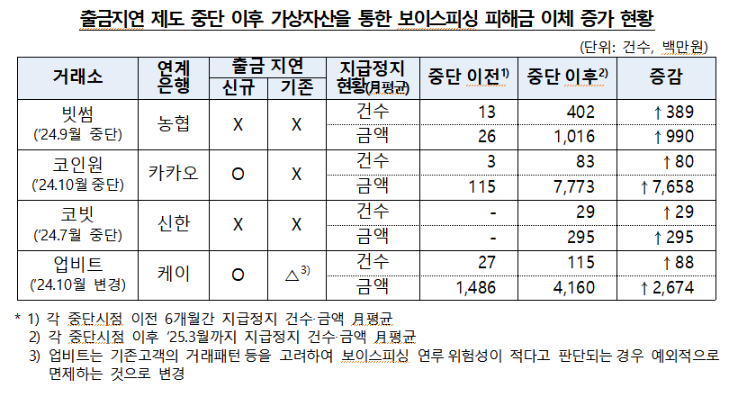 '출금 지연' 중단 후 가상자산 보이스피싱 피해액 116억 ↑