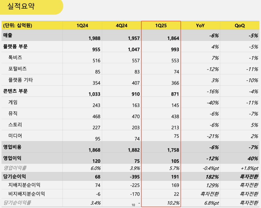 커머스 발목잡은 콘텐츠…카카오 1Q 영업익 전년대비 12% 감소