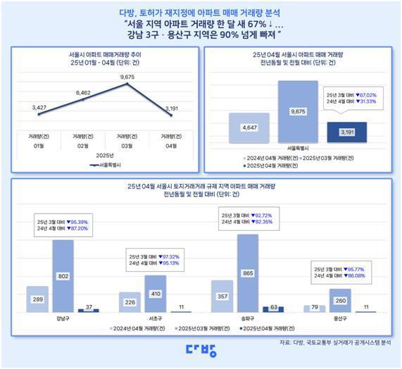 토허구역 재지정에 강남3구·용산은 거래량 90% 급감