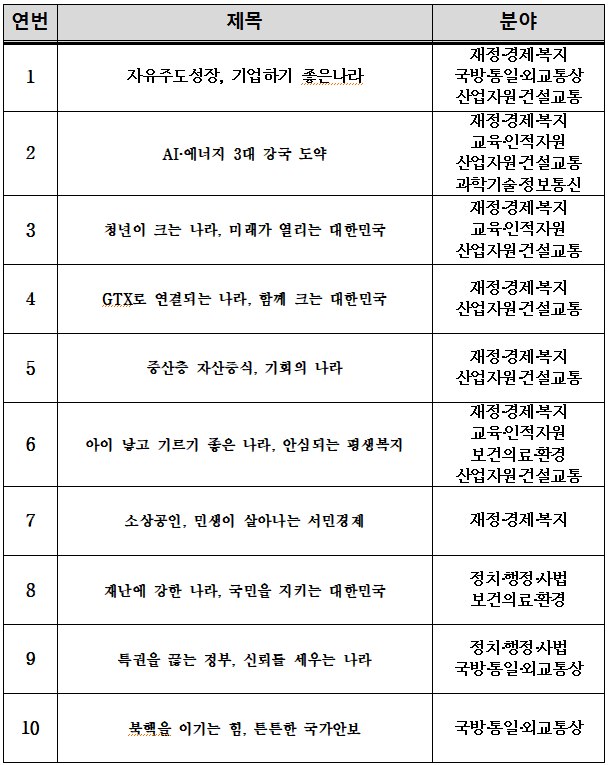 김문수, 10대 공약 발표… 기업규제 철폐·AI 3대강국  [대선 2025]