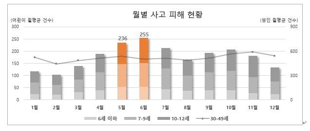  어린이 교통사고, 30대의 1.6배…5~6월에 특히 많아 