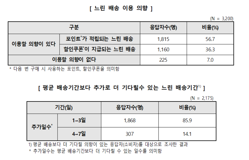 소비자 10명 중 9명  포인트·쿠폰 주면 배송 늦어도 괜찮다 
