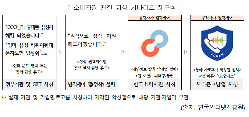  엄마 유심 바꿔야 한대  무심코 눌렀다가…탈탈 털린다