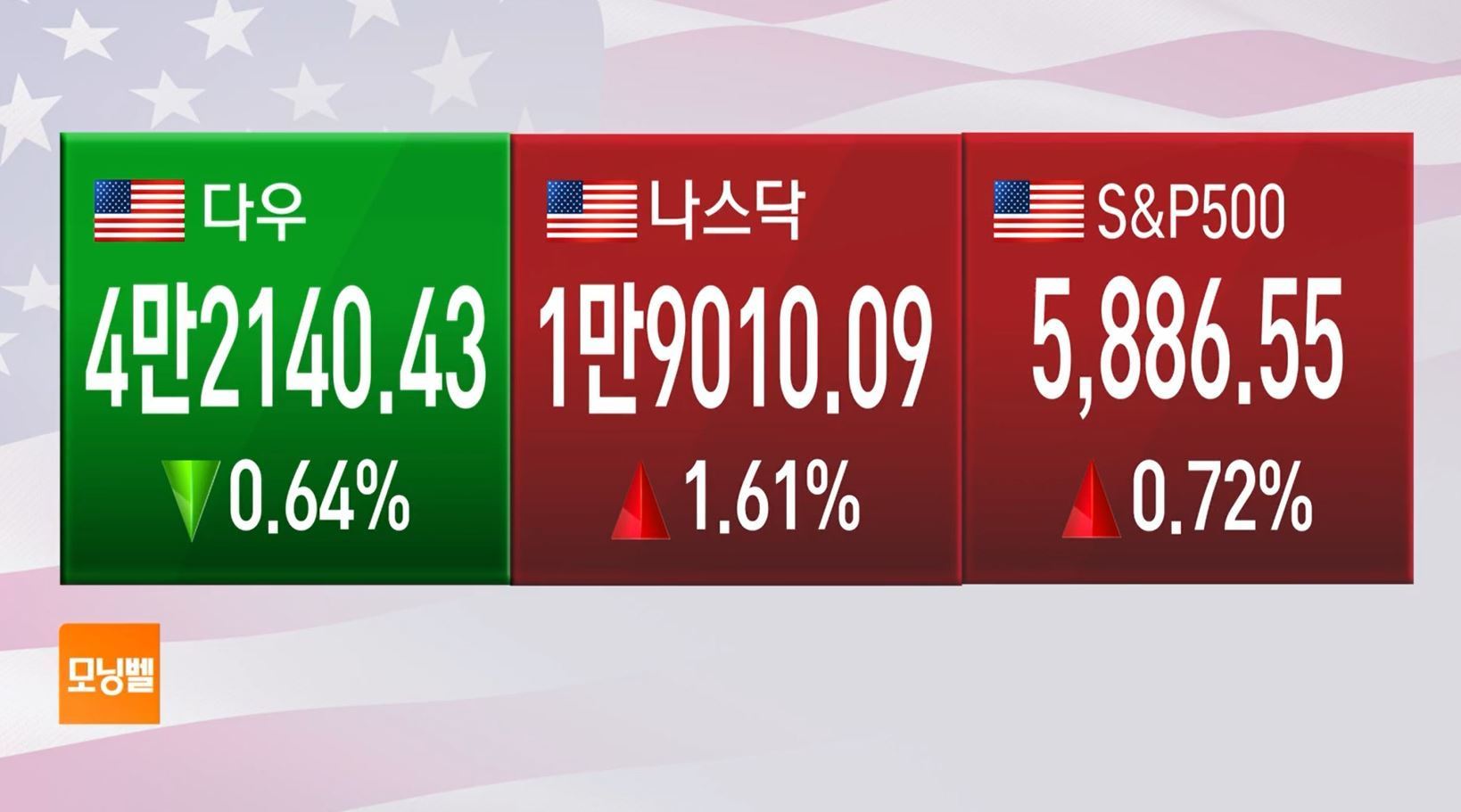 [마켓 브리핑] 국채 수익률, 양호한 CPI에도 상승세 지속