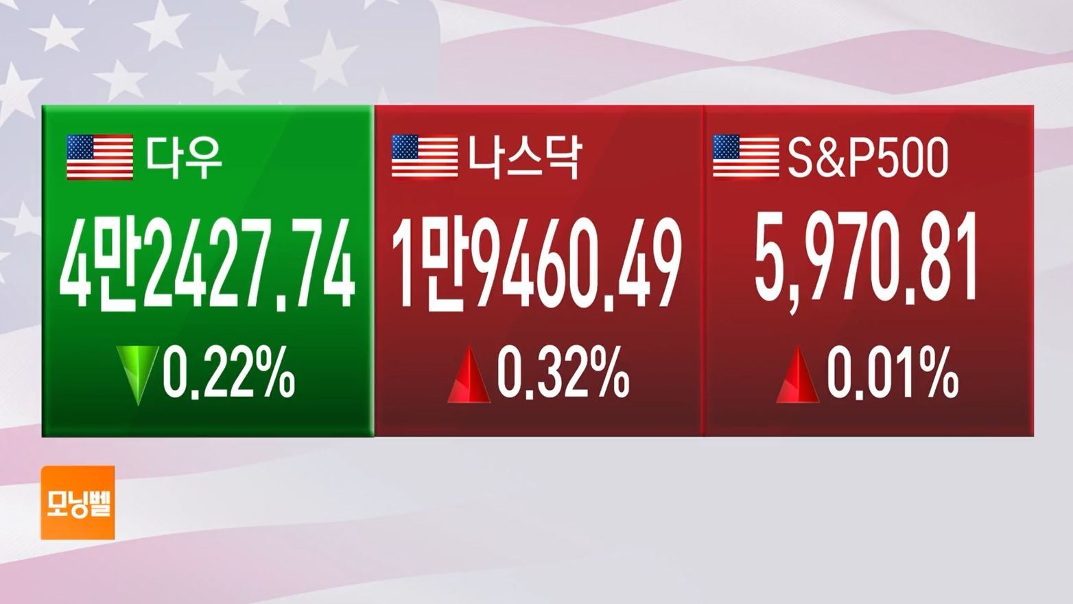 [마켓 브리핑] '둔화' 가리키는 美 경제 지표…국채 수익률 하락