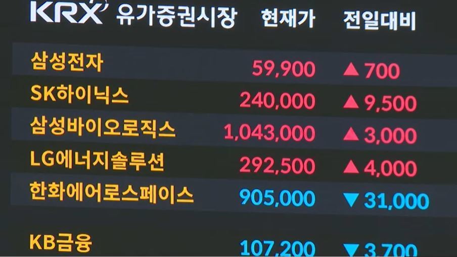 24만닉스 훨훨…코스피 3년 반 만에 2900 넘었다