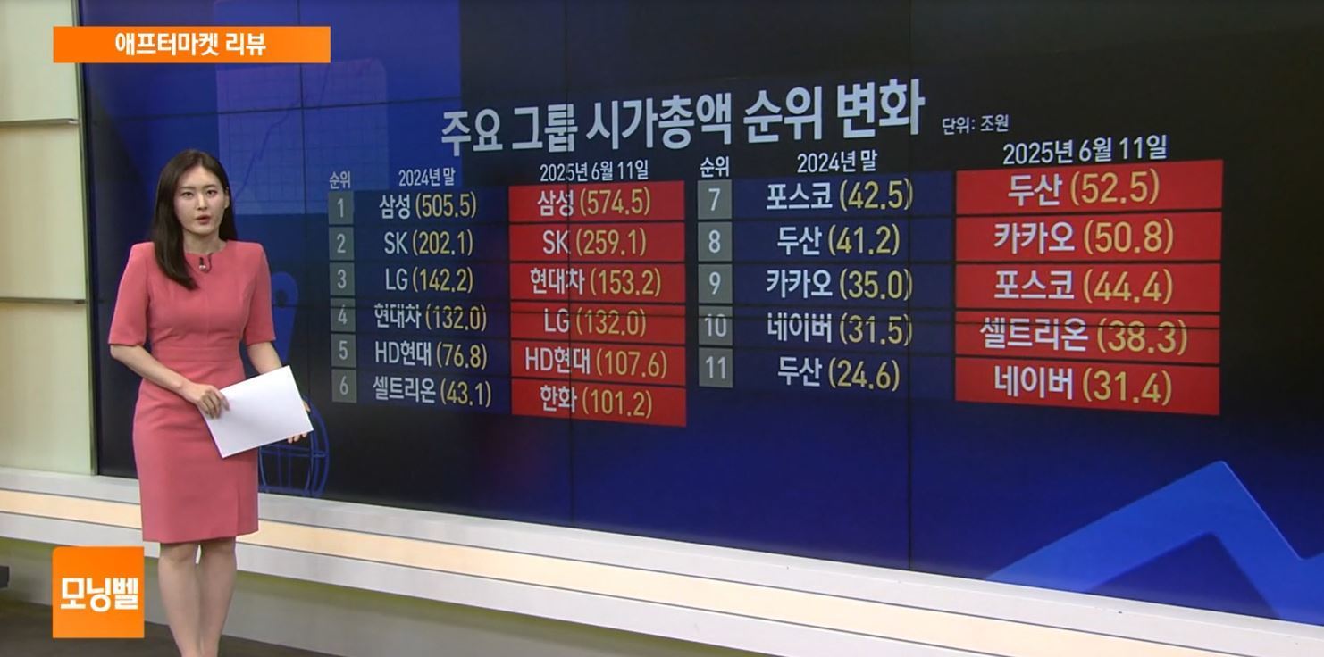 [애프터마켓 리뷰] 10대 그룹 시총 순위 흔드는 '조·방·원 삼총사'