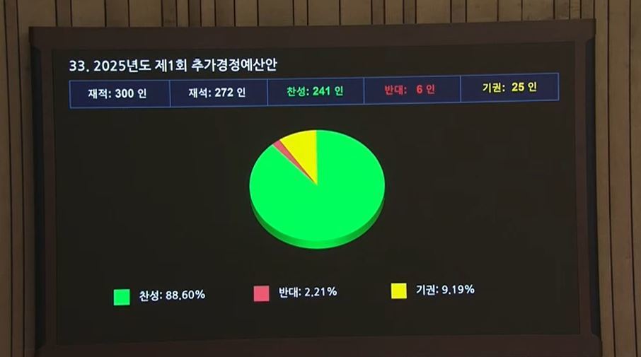꺼져가는 韓 불씨…추경에 금리 인하까지 '페달'