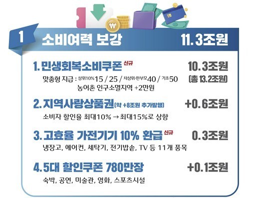 고효율 가전제품 사면 최대 30만원 돌려준다 [민생 추경]
