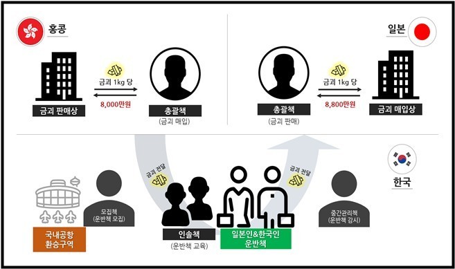 홍콩 금괴 30㎏ 인천공항 통해 일본 밀반출한 일당 무더기 적발