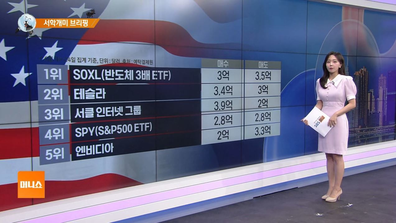 [서학개미 브리핑] 서학개미, 사상 최고 근접한 엔비디아 차익실현 나서