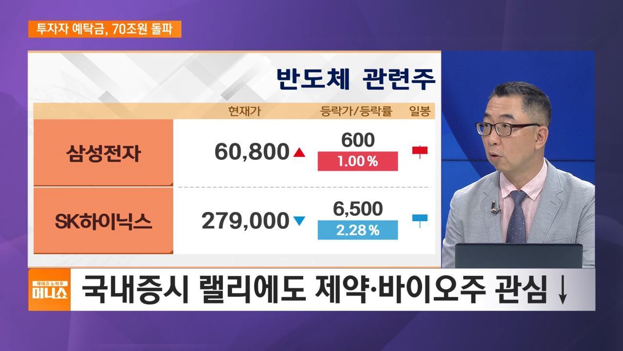[증시타임] 코스피 3070선 마감…주도주 위주 차익 실현