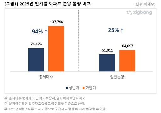 하반기 13만8천가구 분양…6·27 규제에 자금마련 차질 불가피