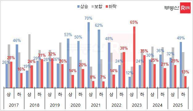  대출 규제에도 집값 더 오른다 …하반기에도 서울 집 사라?