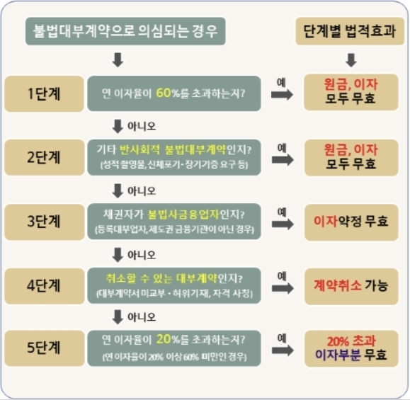 22일부터 연 60% 넘는 초고금리 대부계약 원금·이자 '무효'