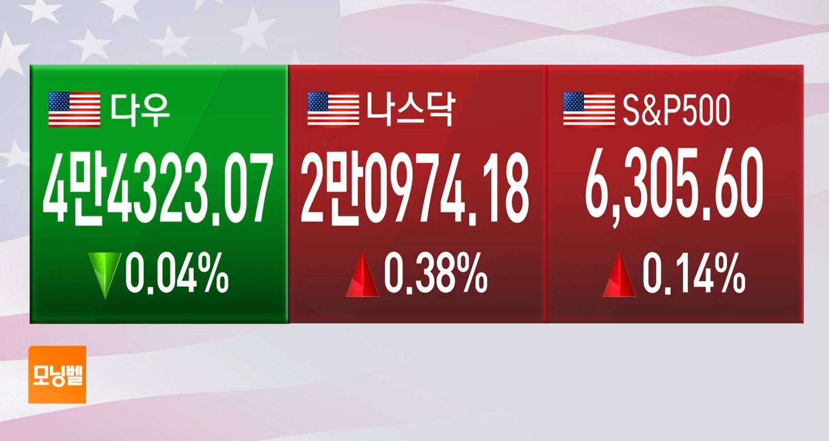 [마켓 브리핑] 금값</font>, 한 달 만에 최고치 기록…관세 데드라인 임박