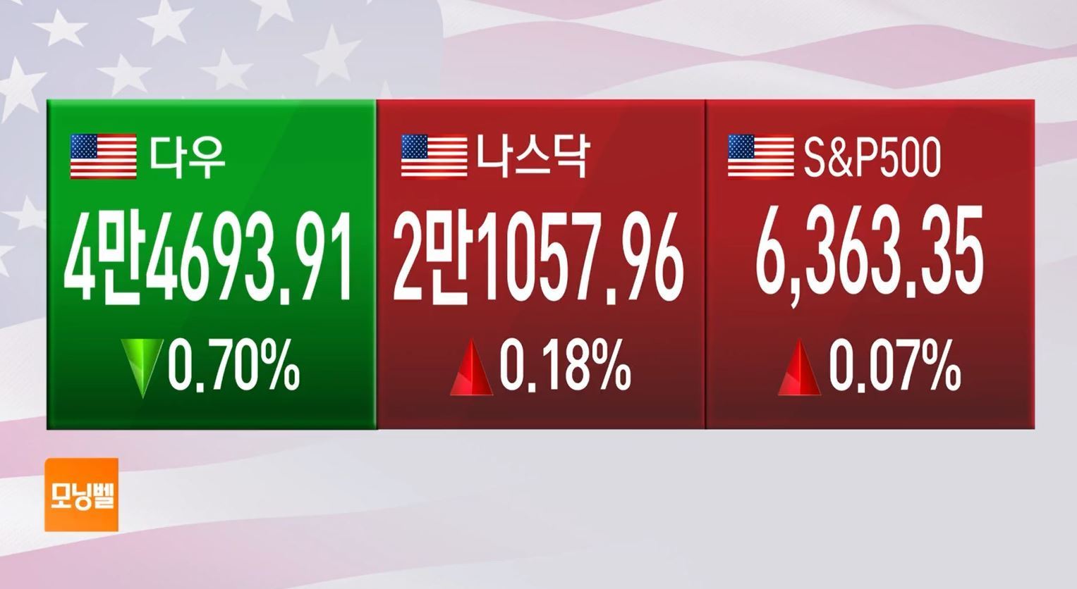 [마켓 브리핑] 국채 수익률, 2거래일 연속 급등…이전 하락 폭 상쇄