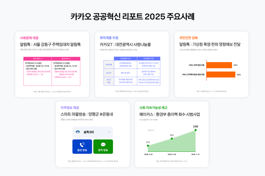  폭염·한파 알림, 카톡</font>으로 …카카오, 공공혁신 38건 공개