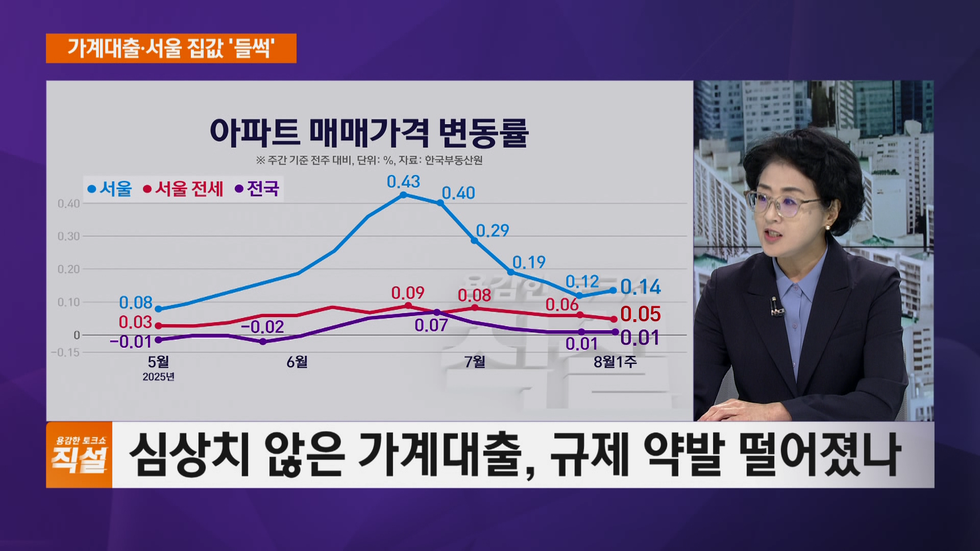 가계대출·서울 집값 '들썩'…떨어지는 대출규제 약발