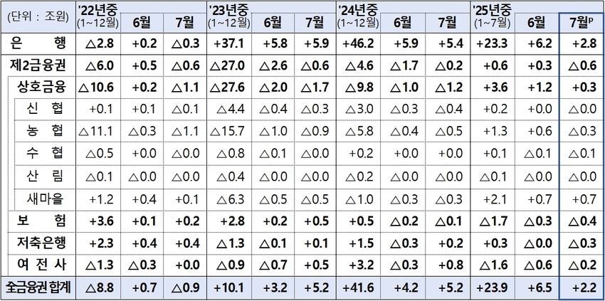 7월 가계대출</font> 증가폭, 3월 이후 최저… 시장교란 불법행위 집중점검 