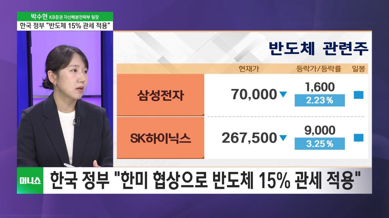 머니줌인] 美, 반도체 관세 100%에서 300%로 대폭 상향 가능성 - SBS Biz