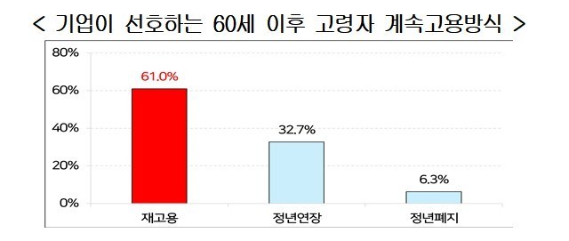 기업 61%  60세 이상 근로자 고용 방식 재고용 가장 선호 